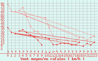 Courbe de la force du vent pour Ambrieu (01)