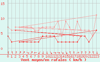 Courbe de la force du vent pour Thun