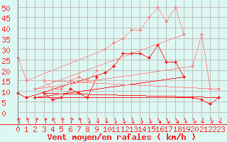 Courbe de la force du vent pour Valbella