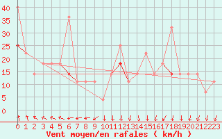 Courbe de la force du vent pour Obrestad