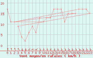 Courbe de la force du vent pour Gioia Del Colle