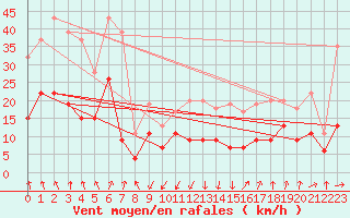 Courbe de la force du vent pour Ambrieu (01)