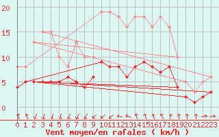 Courbe de la force du vent pour Pomrols (34)