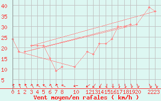 Courbe de la force du vent pour la bouée 64041