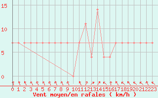 Courbe de la force du vent pour Hailuoto