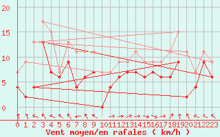 Courbe de la force du vent pour Marignane (13)