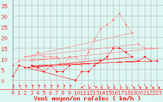 Courbe de la force du vent pour Toulouse-Blagnac (31)