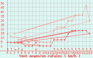 Courbe de la force du vent pour Arjeplog