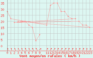 Courbe de la force du vent pour Abed