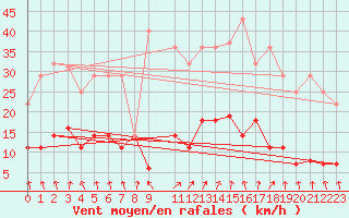 Courbe de la force du vent pour Valdepeas