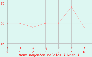 Courbe de la force du vent pour Geelong