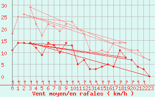 Courbe de la force du vent pour Sunne