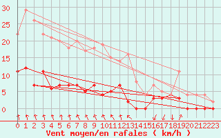 Courbe de la force du vent pour Sunne