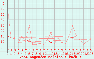 Courbe de la force du vent pour le bateau LF8G