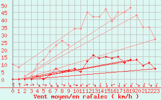 Courbe de la force du vent pour Les Pennes-Mirabeau (13)