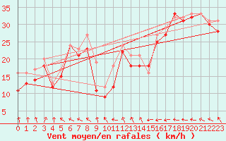 Courbe de la force du vent pour le bateau LF3F