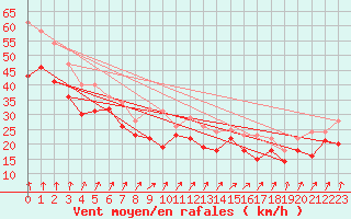 Courbe de la force du vent pour Maseskar