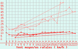 Courbe de la force du vent pour Croisette (62)