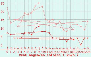 Courbe de la force du vent pour Gustavsfors