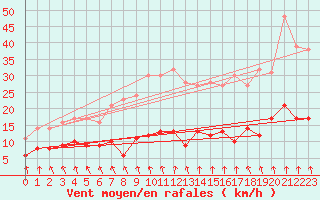 Courbe de la force du vent pour Punta Galea