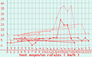 Courbe de la force du vent pour Saint Gallen