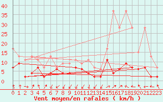 Courbe de la force du vent pour Wdenswil