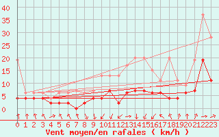 Courbe de la force du vent pour Saint Gallen