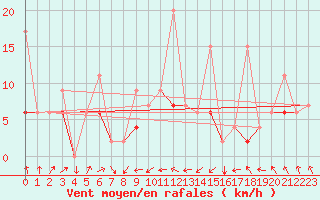 Courbe de la force du vent pour Wdenswil