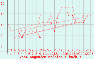 Courbe de la force du vent pour Leba
