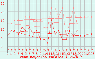 Courbe de la force du vent pour Mottec