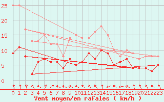 Courbe de la force du vent pour Angoulme - Brie Champniers (16)