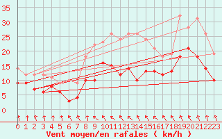 Courbe de la force du vent pour Schleiz