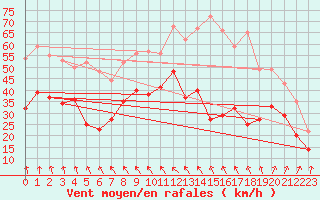 Courbe de la force du vent pour Ouessant (29)