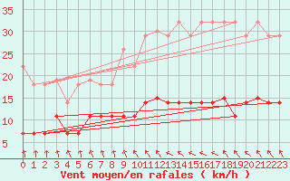 Courbe de la force du vent pour Liepaja