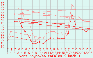 Courbe de la force du vent pour Veiholmen