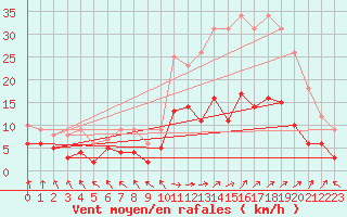 Courbe de la force du vent pour Nancy - Essey (54)
