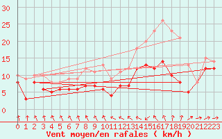 Courbe de la force du vent pour Saint-Brieuc (22)
