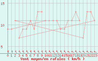 Courbe de la force du vent pour Herstmonceux (UK)