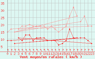 Courbe de la force du vent pour Berne Liebefeld (Sw)
