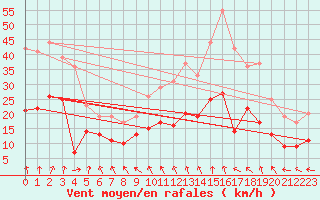 Courbe de la force du vent pour Nancy - Ochey (54)
