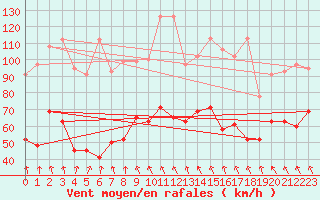 Courbe de la force du vent pour Guetsch