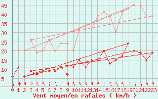 Courbe de la force du vent pour Valbella