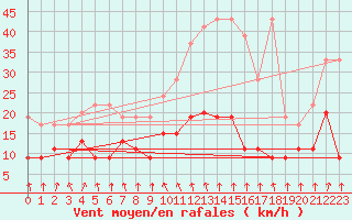 Courbe de la force du vent pour Valbella