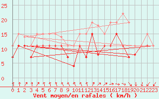Courbe de la force du vent pour Cap Ferret (33)