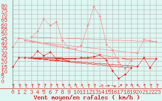 Courbe de la force du vent pour Langres (52) 