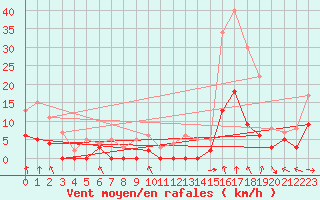 Courbe de la force du vent pour Epinal (88)