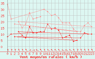 Courbe de la force du vent pour Ble / Mulhouse (68)