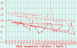 Courbe de la force du vent pour Tarbes (65)