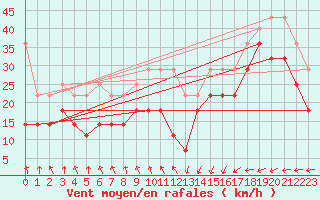 Courbe de la force du vent pour Lauwersoog Aws