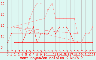 Courbe de la force du vent pour Meiningen